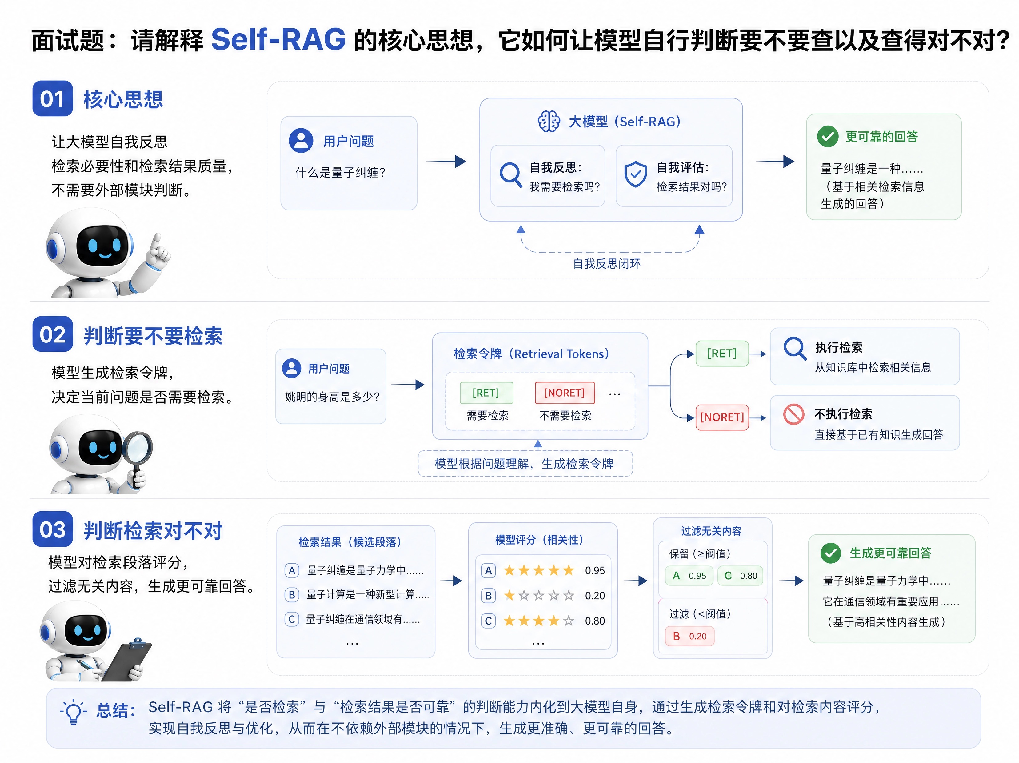 科技解析 Self-RAG 讲解.jpg
