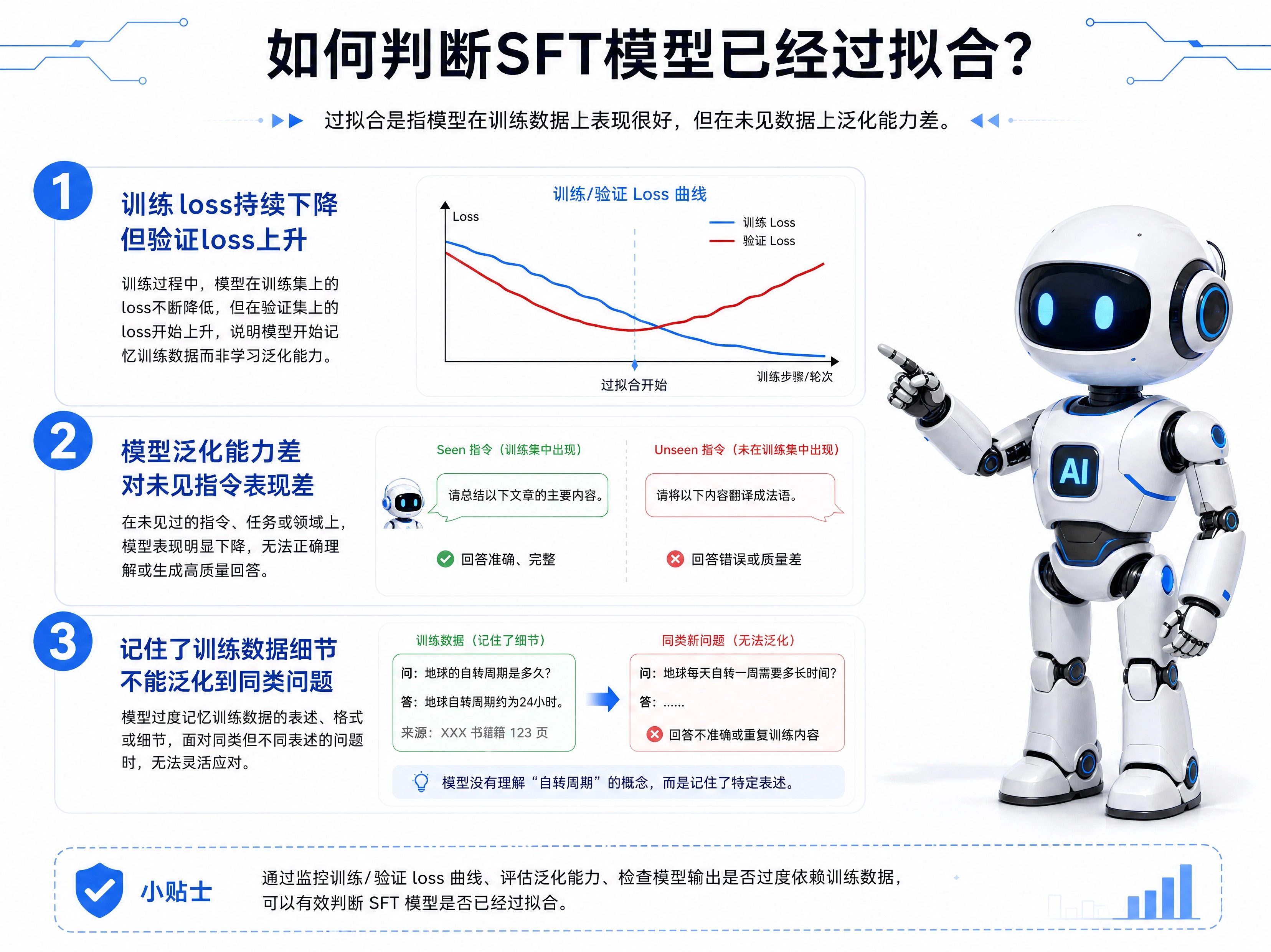 科技解析图：SFT过拟合判断 (1).jpg